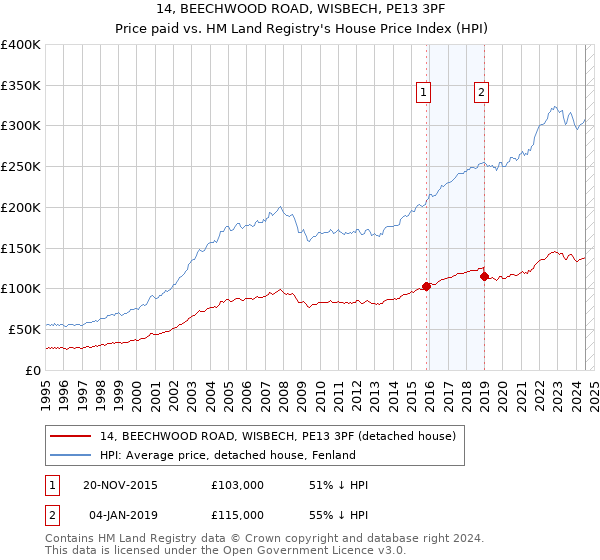 14, BEECHWOOD ROAD, WISBECH, PE13 3PF: Price paid vs HM Land Registry's House Price Index