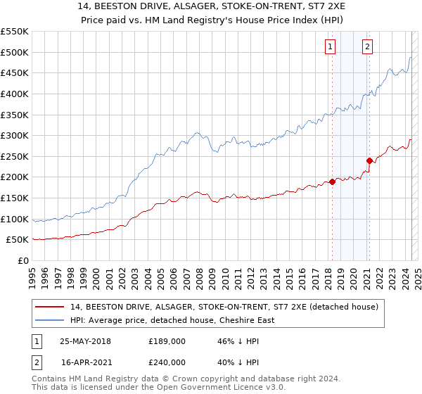 14, BEESTON DRIVE, ALSAGER, STOKE-ON-TRENT, ST7 2XE: Price paid vs HM Land Registry's House Price Index