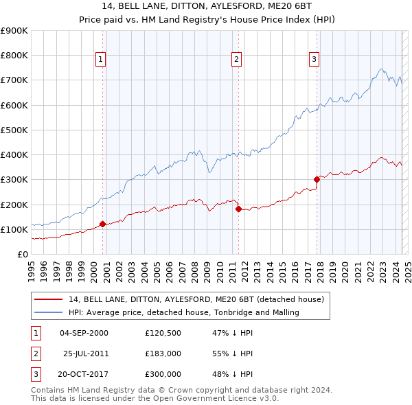 14, BELL LANE, DITTON, AYLESFORD, ME20 6BT: Price paid vs HM Land Registry's House Price Index