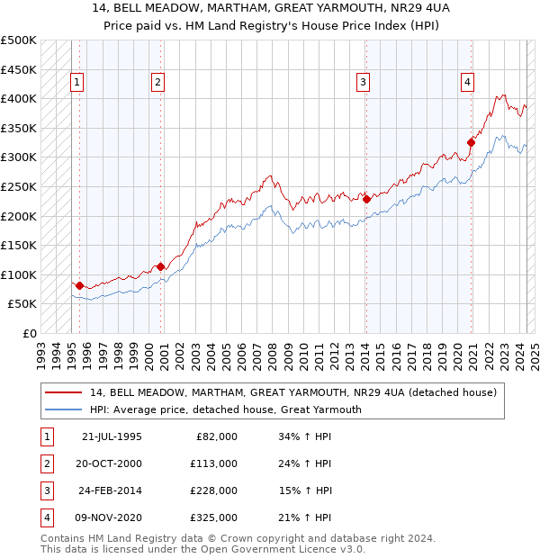 14, BELL MEADOW, MARTHAM, GREAT YARMOUTH, NR29 4UA: Price paid vs HM Land Registry's House Price Index