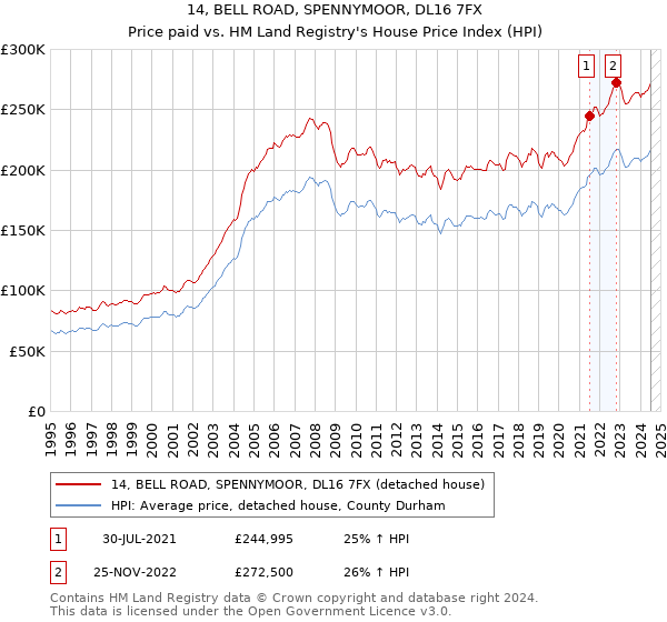 14, BELL ROAD, SPENNYMOOR, DL16 7FX: Price paid vs HM Land Registry's House Price Index