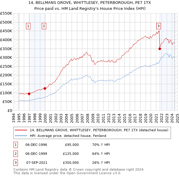 14, BELLMANS GROVE, WHITTLESEY, PETERBOROUGH, PE7 1TX: Price paid vs HM Land Registry's House Price Index