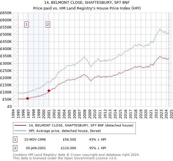 14, BELMONT CLOSE, SHAFTESBURY, SP7 8NF: Price paid vs HM Land Registry's House Price Index