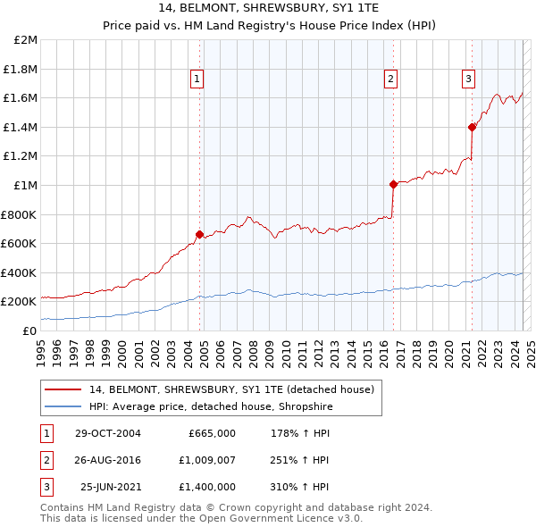 14, BELMONT, SHREWSBURY, SY1 1TE: Price paid vs HM Land Registry's House Price Index