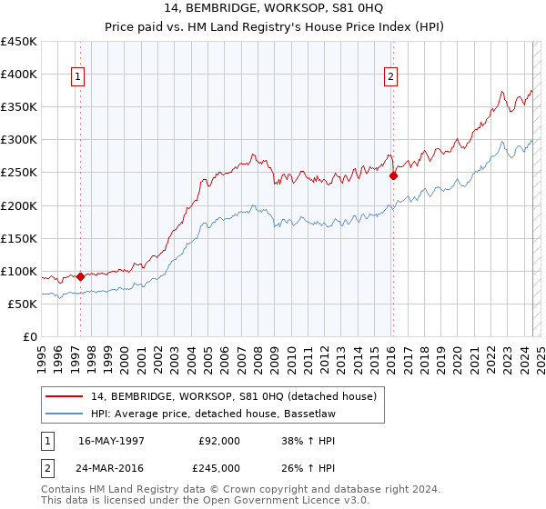 14, BEMBRIDGE, WORKSOP, S81 0HQ: Price paid vs HM Land Registry's House Price Index