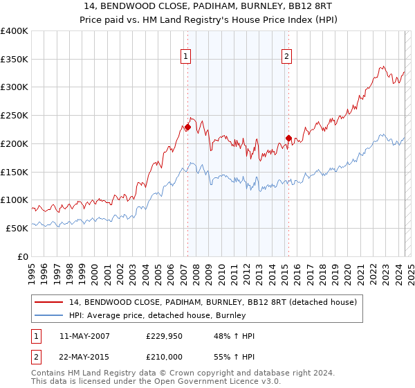 14, BENDWOOD CLOSE, PADIHAM, BURNLEY, BB12 8RT: Price paid vs HM Land Registry's House Price Index