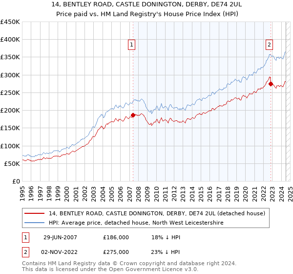 14, BENTLEY ROAD, CASTLE DONINGTON, DERBY, DE74 2UL: Price paid vs HM Land Registry's House Price Index