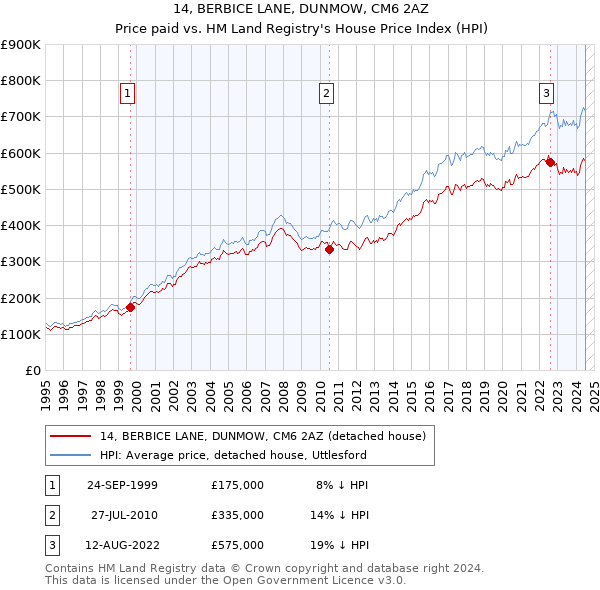 14, BERBICE LANE, DUNMOW, CM6 2AZ: Price paid vs HM Land Registry's House Price Index