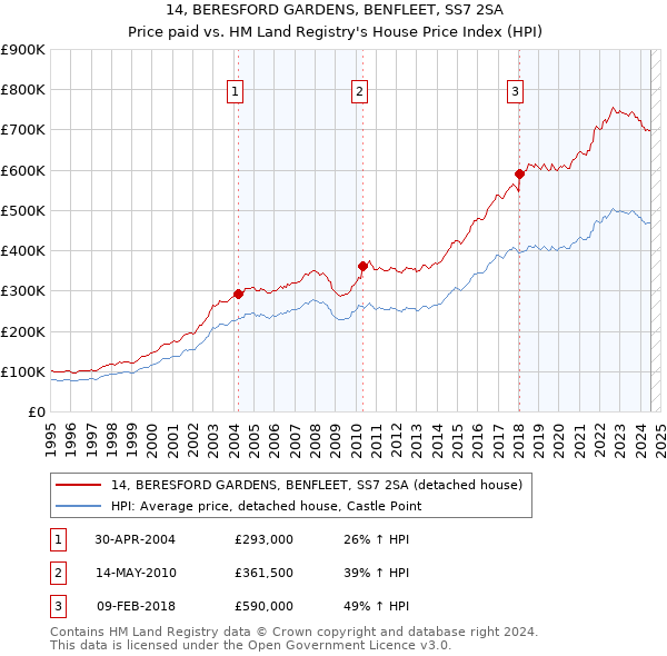 14, BERESFORD GARDENS, BENFLEET, SS7 2SA: Price paid vs HM Land Registry's House Price Index