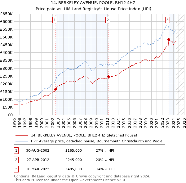 14, BERKELEY AVENUE, POOLE, BH12 4HZ: Price paid vs HM Land Registry's House Price Index