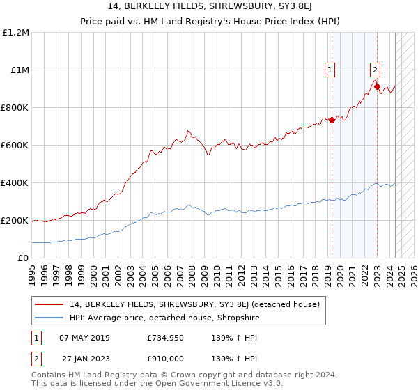 14, BERKELEY FIELDS, SHREWSBURY, SY3 8EJ: Price paid vs HM Land Registry's House Price Index