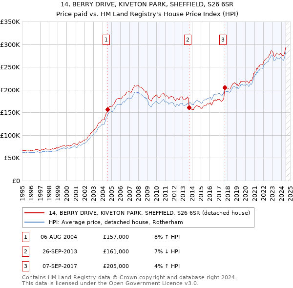 14, BERRY DRIVE, KIVETON PARK, SHEFFIELD, S26 6SR: Price paid vs HM Land Registry's House Price Index