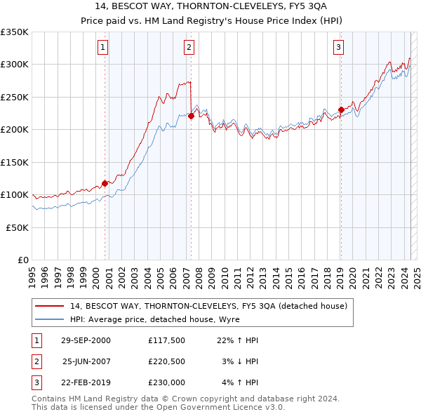 14, BESCOT WAY, THORNTON-CLEVELEYS, FY5 3QA: Price paid vs HM Land Registry's House Price Index