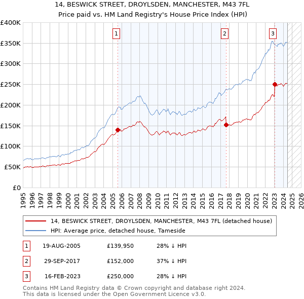 14, BESWICK STREET, DROYLSDEN, MANCHESTER, M43 7FL: Price paid vs HM Land Registry's House Price Index