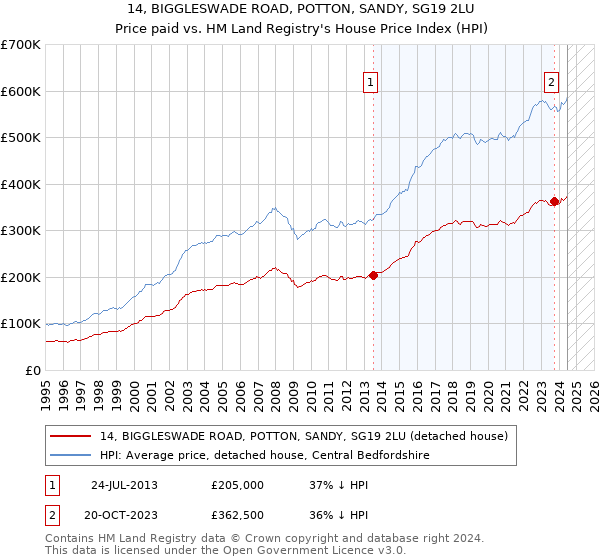 14, BIGGLESWADE ROAD, POTTON, SANDY, SG19 2LU: Price paid vs HM Land Registry's House Price Index