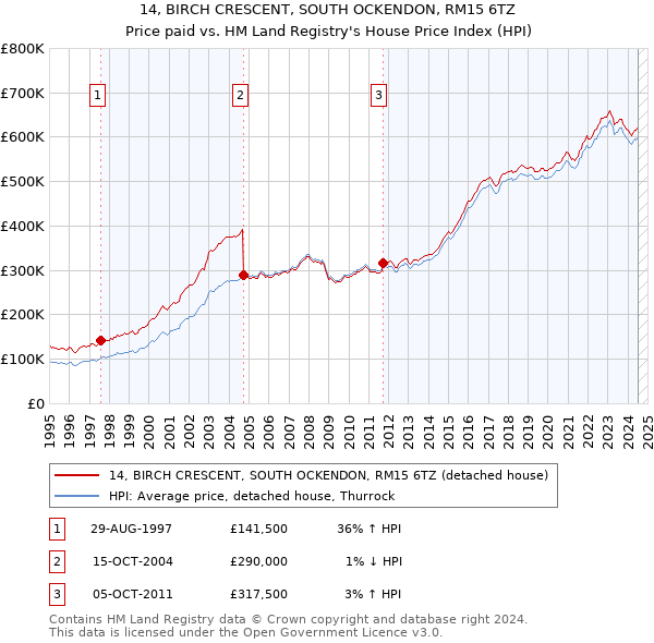 14, BIRCH CRESCENT, SOUTH OCKENDON, RM15 6TZ: Price paid vs HM Land Registry's House Price Index