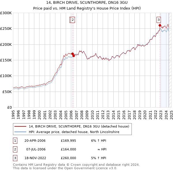 14, BIRCH DRIVE, SCUNTHORPE, DN16 3GU: Price paid vs HM Land Registry's House Price Index