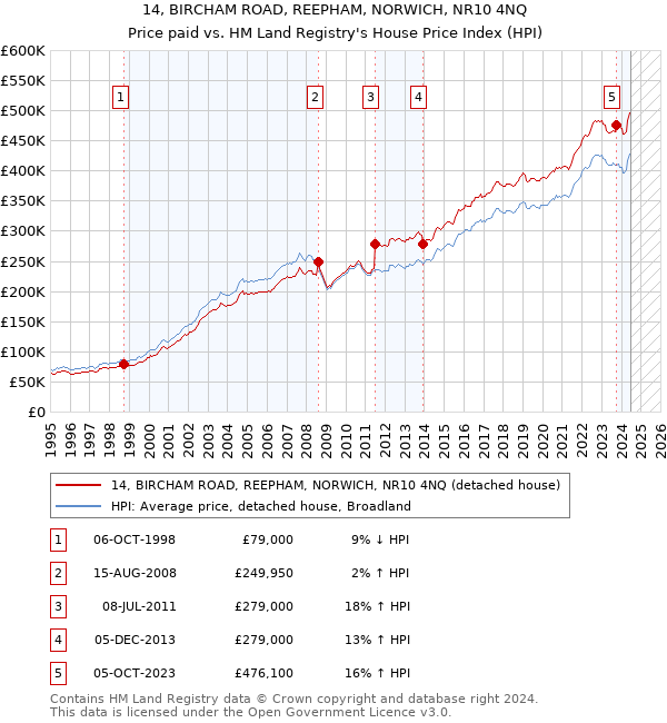 14, BIRCHAM ROAD, REEPHAM, NORWICH, NR10 4NQ: Price paid vs HM Land Registry's House Price Index