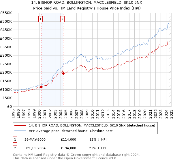 14, BISHOP ROAD, BOLLINGTON, MACCLESFIELD, SK10 5NX: Price paid vs HM Land Registry's House Price Index