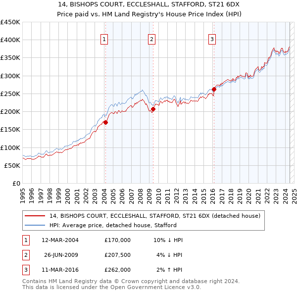 14, BISHOPS COURT, ECCLESHALL, STAFFORD, ST21 6DX: Price paid vs HM Land Registry's House Price Index