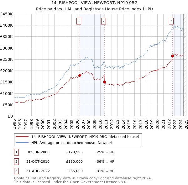 14, BISHPOOL VIEW, NEWPORT, NP19 9BG: Price paid vs HM Land Registry's House Price Index