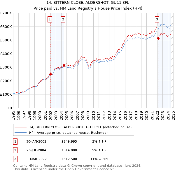 14, BITTERN CLOSE, ALDERSHOT, GU11 3FL: Price paid vs HM Land Registry's House Price Index