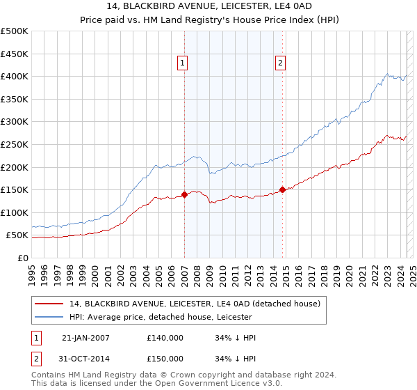 14, BLACKBIRD AVENUE, LEICESTER, LE4 0AD: Price paid vs HM Land Registry's House Price Index