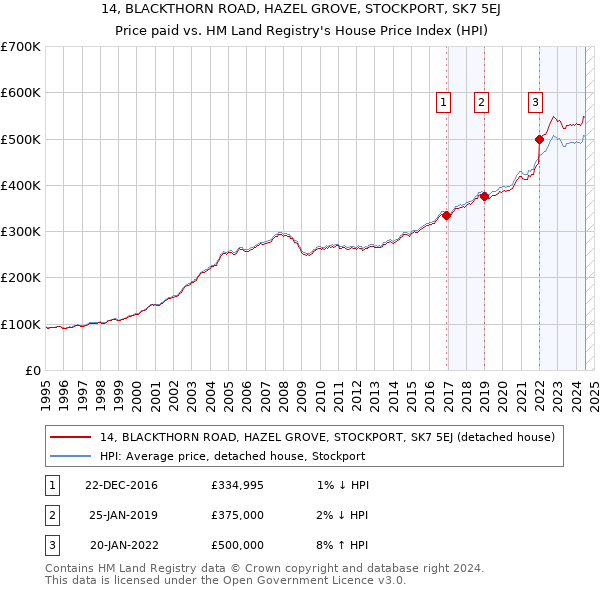 14, BLACKTHORN ROAD, HAZEL GROVE, STOCKPORT, SK7 5EJ: Price paid vs HM Land Registry's House Price Index