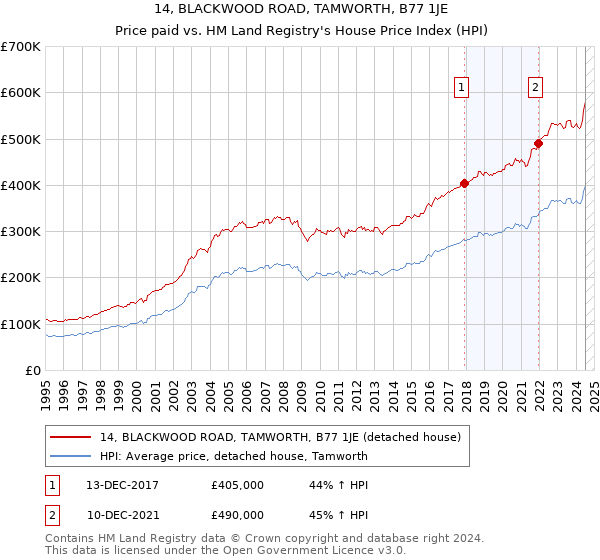 14, BLACKWOOD ROAD, TAMWORTH, B77 1JE: Price paid vs HM Land Registry's House Price Index