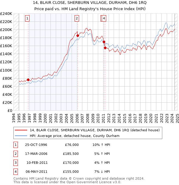 14, BLAIR CLOSE, SHERBURN VILLAGE, DURHAM, DH6 1RQ: Price paid vs HM Land Registry's House Price Index