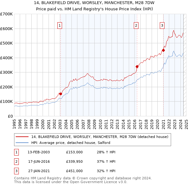 14, BLAKEFIELD DRIVE, WORSLEY, MANCHESTER, M28 7DW: Price paid vs HM Land Registry's House Price Index