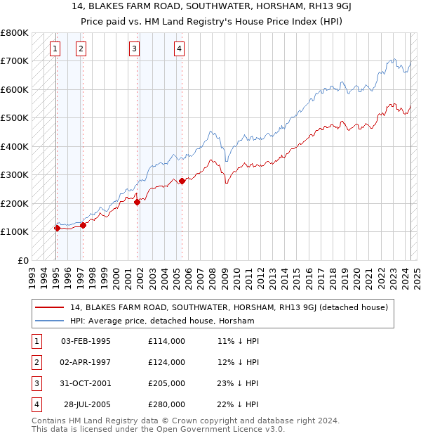 14, BLAKES FARM ROAD, SOUTHWATER, HORSHAM, RH13 9GJ: Price paid vs HM Land Registry's House Price Index