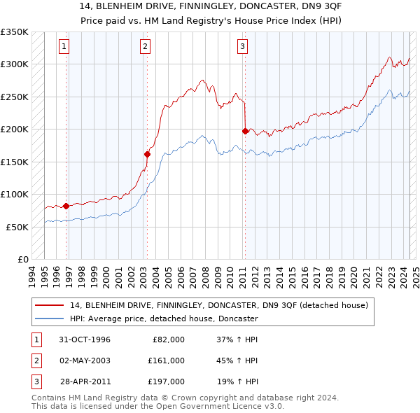 14, BLENHEIM DRIVE, FINNINGLEY, DONCASTER, DN9 3QF: Price paid vs HM Land Registry's House Price Index