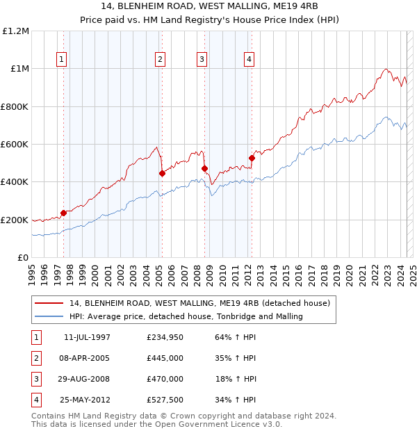 14, BLENHEIM ROAD, WEST MALLING, ME19 4RB: Price paid vs HM Land Registry's House Price Index