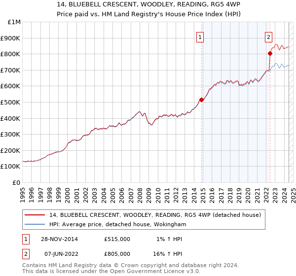 14, BLUEBELL CRESCENT, WOODLEY, READING, RG5 4WP: Price paid vs HM Land Registry's House Price Index