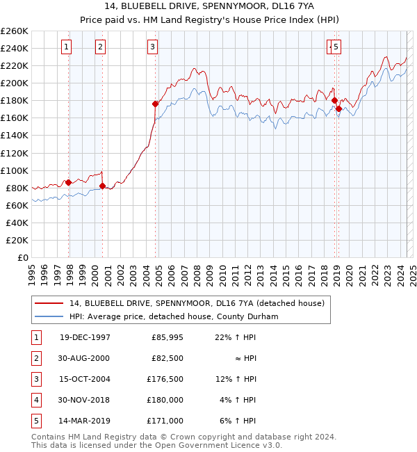 14, BLUEBELL DRIVE, SPENNYMOOR, DL16 7YA: Price paid vs HM Land Registry's House Price Index