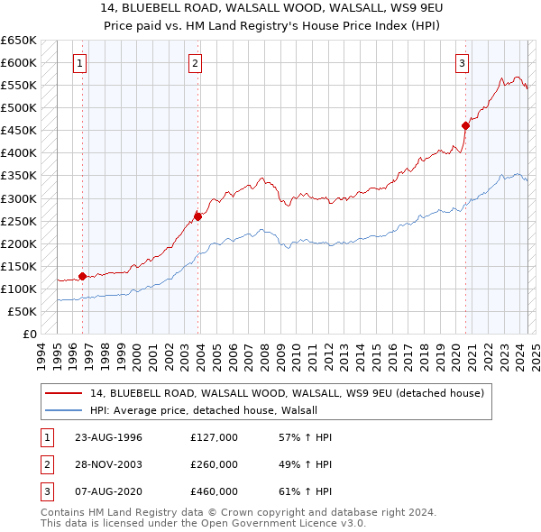 14, BLUEBELL ROAD, WALSALL WOOD, WALSALL, WS9 9EU: Price paid vs HM Land Registry's House Price Index