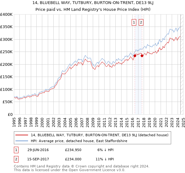 14, BLUEBELL WAY, TUTBURY, BURTON-ON-TRENT, DE13 9LJ: Price paid vs HM Land Registry's House Price Index