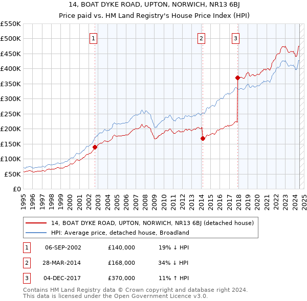 14, BOAT DYKE ROAD, UPTON, NORWICH, NR13 6BJ: Price paid vs HM Land Registry's House Price Index