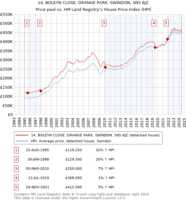 14, BOLEYN CLOSE, GRANGE PARK, SWINDON, SN5 6JZ: Price paid vs HM Land Registry's House Price Index