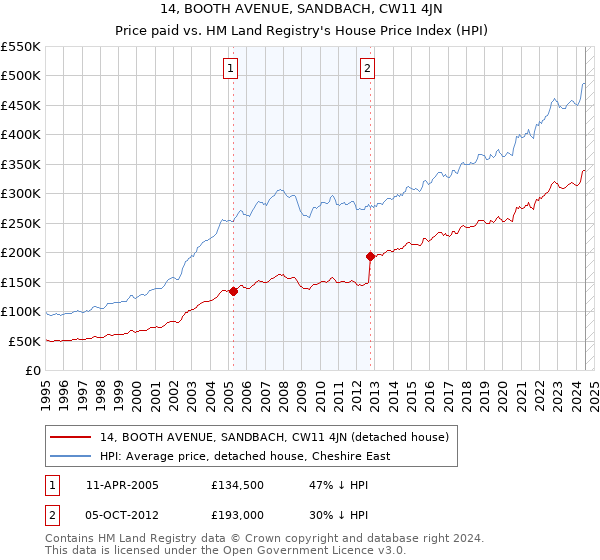 14, BOOTH AVENUE, SANDBACH, CW11 4JN: Price paid vs HM Land Registry's House Price Index