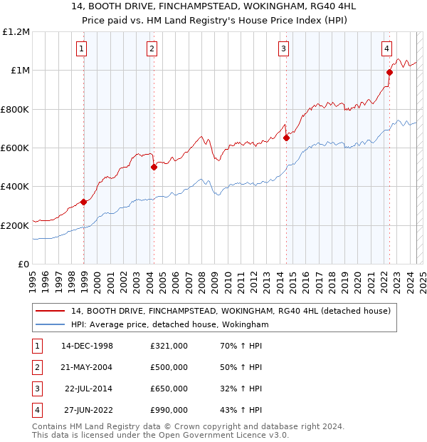 14, BOOTH DRIVE, FINCHAMPSTEAD, WOKINGHAM, RG40 4HL: Price paid vs HM Land Registry's House Price Index