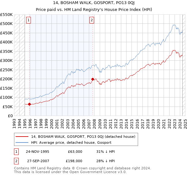 14, BOSHAM WALK, GOSPORT, PO13 0QJ: Price paid vs HM Land Registry's House Price Index