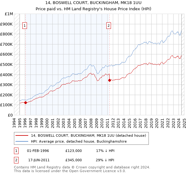 14, BOSWELL COURT, BUCKINGHAM, MK18 1UU: Price paid vs HM Land Registry's House Price Index