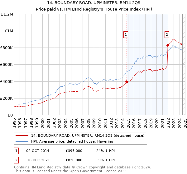 14, BOUNDARY ROAD, UPMINSTER, RM14 2QS: Price paid vs HM Land Registry's House Price Index