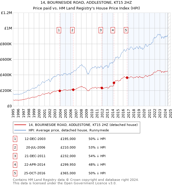 14, BOURNESIDE ROAD, ADDLESTONE, KT15 2HZ: Price paid vs HM Land Registry's House Price Index