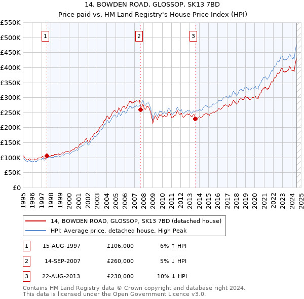 14, BOWDEN ROAD, GLOSSOP, SK13 7BD: Price paid vs HM Land Registry's House Price Index