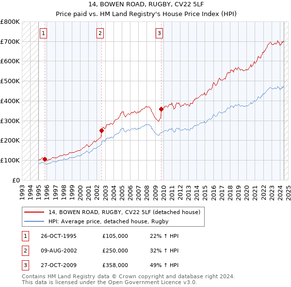 14, BOWEN ROAD, RUGBY, CV22 5LF: Price paid vs HM Land Registry's House Price Index