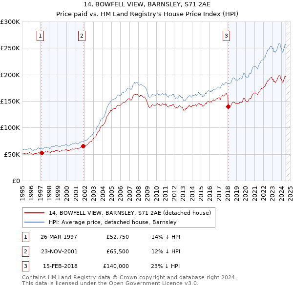 14, BOWFELL VIEW, BARNSLEY, S71 2AE: Price paid vs HM Land Registry's House Price Index