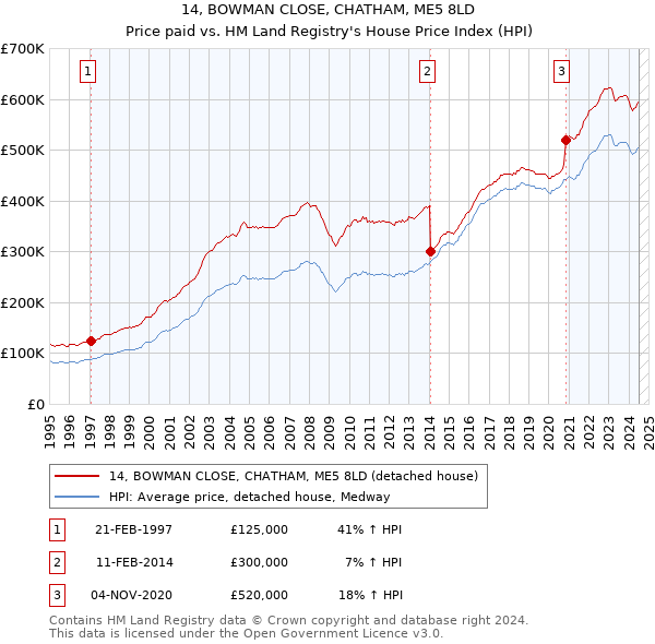 14, BOWMAN CLOSE, CHATHAM, ME5 8LD: Price paid vs HM Land Registry's House Price Index